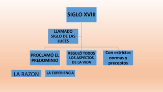 SIGLO XVIII
PROCLAMÓ EL
PREDOMINIO
REGULÓ TODOS
LOS ASPECTOS
DE LA VIDA
Con estrictas
normas y
preceptos
LLAMADO
SIGLO DE LAS
LUCES
LA EXPERIENCIALA RAZON
 