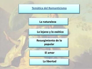 Temática del Romanticismo



     La naturaleza


   Lo lejano y lo exótico

   Resurgimiento de lo
        popular

         El amor

       La libertad
 