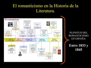 El romanticismo en la Historia de la Literatura. PLENITUD DEL ROMANTICISMO EN ESPAÑA: Entre 1833 y 1845 