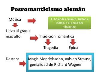 Posromanticismo alemán
Música
Llevo al grado
mas alto Tradición romántica
Tragedia Épica
Destaca Magis.Mendelssohn, vals en Strauss,
genialidad de Richard Wagner
El holandés errante, Tristán e
Isolda, o El anillo del
nibelungo.
 