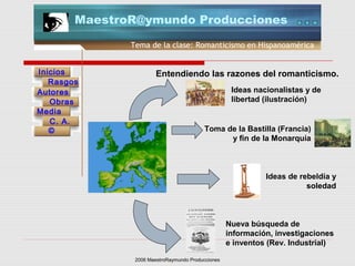 2006 MaestroRaymundo Producciones
Tema de la clase: Romanticismo en Hispanoamérica
Inicios
Rasgos
Autores
Obras
Media
©
C. A.
MaestroR@ymundo Producciones
Entendiendo las razones del romanticismo.
Nueva búsqueda de
información, investigaciones
e inventos (Rev. Industrial)
Ideas nacionalistas y de
libertad (ilustración)
Toma de la Bastilla (Francia)
y fin de la Monarquía
Ideas de rebeldía y
soledad
 