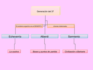 Generación del 37
Echeverría Alberdi Sarmiento
Civilización o BarbarieBases y puntos de partidaLa cautiva
El problema argentino era el DESIERTO Jóvenes intelectuales.
 