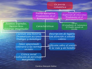 Carolina Zelarayán IbáñezCarolina Zelarayán Ibáñez
La poesía
romántica
Poesía narrativa
Predominio en el
Romanticismo
Poesía lírica
Expresión de emociones
Predominio en el
posromanticismo
Asuntos: leyendas,
Sucesos hcos
historias imaginadas
Características
Cuentan una historia
Dramatizan acciones
Diálogos y monólogos
Descripción de lugares
con atención a sonidos
colores
Amor apasionado
contrario a las normas
sociales
Reflexión sobre el sentido
de la vida y del hombre
Crítica social
Exaltación de personajes
marginales
Obras:
El estudiante de Salamanca
El Diablo mundo de
Zorilla
 