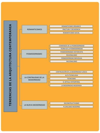 ROMANTICISMOS
POSMODERNISMO
LA CONTINUIDAD DE LA
MODERNIDAD
LA NUEVA MODERNIDAD
ALTA TECNOLOGIA
CONTINUACIÓN DE LA MODERNIDAD CLÁSICA
TECNICISMO
EL DETALLE INTEMPORAL
LA MODERNIDAD MODERADA
DECONSTRUCTIVISMO
PLURALISMO MODERNO
RACIONALISMO
POSMODERNIDAD INDIVIDUAL
REGIONALISMO
POSMODERNISMO HISTORICISTA
TEORIA DE LA POSMODERNIDAD
COMIENZOS DE LA POSMODERNIDAD
ROMANTICISMO ORGANICO
FRACTURA Y DECADENCIA
ROMANTICISMO SOCIAL
 