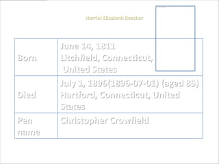 Harriet Elizabeth Beecher




       June 14, 1811
Born   Litchfield, Connecticut,
        United States
       July 1, 1896(1896-07-01) (aged 85)
Died   Hartford, Connecticut, United
       States
Pen    Christopher Crowfield
name
 