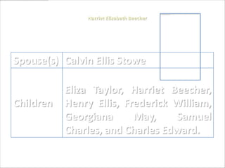Harriet Elizabeth Beecher




Spouse(s) Calvin Ellis Stowe

           Eliza Taylor, Harriet Beecher,
Children   Henry Ellis, Frederick William,
           Georgiana      May,    Samuel
           Charles, and Charles Edward.
 