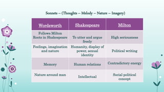 Wordsworth Shakespeare Milton
Follows Milton
Roots in Shakespeare To utter and argue
freely
High seriousness
Feelings, imagination
and nature
Humanity, display of
power, sexual
identity
Political writing
Memory Human relations Contradictory energy
Nature around man
Intellectual
Social political
concept
Sonnets – (Thoughts – Melody – Nature – Imagery)
 