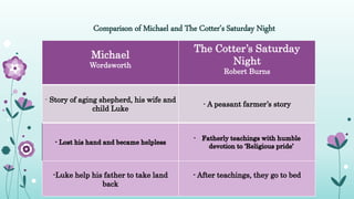 Michael
Wordsworth
The Cotter’s Saturday
Night
Robert Burns
-
Comparison of Michael and The Cotter’s Saturday Night
 