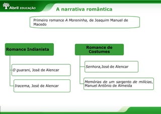 A narrativa romântica
Primeiro romance A Moreninha, de Joaquim Manuel de
Macedo

 