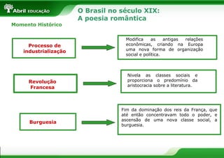Momento Histórico

Processo de
industrialização

Revolução
Francesa

Burguesia

O Brasil no século XIX:
A poesia romântica
Modifica
as
antigas
relações
econômicas, criando na Europa
uma nova forma de organização
social e política.

Nivela as classes sociais e
proporciona o predomínio da
aristocracia sobre a literatura.

Fim da dominação dos reis da França, que
até então concentravam todo o poder, e
ascensão de uma nova classe social, a
burguesia.

 