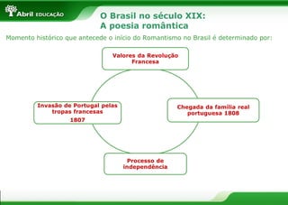 O Brasil no século XIX:
A poesia romântica
Momento histórico que antecede o início do Romantismo no Brasil é determinado por:

 