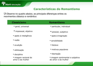 Características do Romantismo
 Observe no quadro abaixo, as principais diferenças entres os
movimentos clássico e romântico:
Classicismo

Romantismo

 geral, universal

 particular, individual

 impessoal, objetivo

 pessoal, subjetivo

 apelo à inteligência
 razão

 apelo à imaginação
 sensibilidade

 erudição

 folclore

 elitilização

 motivos populares

 disciplina

 libertação

 imagem racional do
amor e da mulher

 imagem sentimental e subjetiva
do amor e da mulher

 