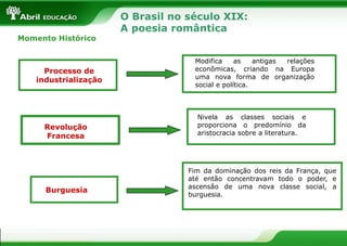 Momento Histórico

Processo de
industrialização

Revolução
Francesa

Burguesia

O Brasil no século XIX:
A poesia romântica
Modifica
as
antigas
relações
econômicas, criando na Europa
uma nova forma de organização
social e política.

Nivela as classes sociais e
proporciona o predomínio da
aristocracia sobre a literatura.

Fim da dominação dos reis da França, que
até então concentravam todo o poder, e
ascensão de uma nova classe social, a
burguesia.

 
