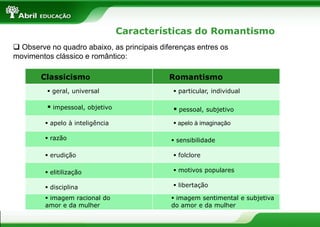 Características do Romantismo
 Observe no quadro abaixo, as principais diferenças entres os
movimentos clássico e romântico:
Classicismo

Romantismo

 geral, universal

 particular, individual

 impessoal,

 pessoal,

objetivo

 apelo à inteligência
 razão

subjetivo

 apelo à imaginação
 sensibilidade

 erudição

 folclore

 elitilização

 motivos populares

 disciplina

 libertação

 imagem racional do
amor e da mulher

 imagem sentimental e subjetiva
do amor e da mulher

 