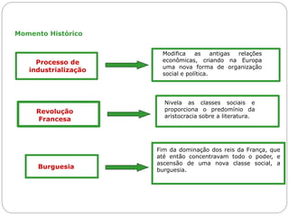 Momento Histórico
Processo de
industrialização
Modifica as antigas relações
econômicas, criando na Europa
uma nova forma de organização
social e política.
Revolução
Francesa
Nivela as classes sociais e
proporciona o predomínio da
aristocracia sobre a literatura.
Burguesia
Fim da dominação dos reis da França, que
até então concentravam todo o poder, e
ascensão de uma nova classe social, a
burguesia.
 