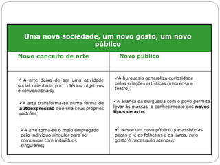 Uma nova sociedade, um novo gosto, um novo
público
Novo conceito de arte Novo público
 A arte deixa de ser uma atividade
social orientada por critérios objetivos
e convencionais;
A arte transforma-se numa forma de
autoexpressão que cria seus próprios
padrões;
A arte torna-se o meio empregado
pelo indivíduo singular para se
comunicar com indivíduos
singulares;
A burguesia generaliza curiosidade
pelas criações artísticas (imprensa e
teatro);
A aliança da burguesia com o povo permite
levar às massas o conhecimento dos novos
tipos de arte;
 Nasce um novo público que assiste às
peças e lê os folhetins e os livros, cujo
gosto é necessário atender;
 