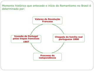 Valores da Revolução
Francesa
Chegada da família real
portuguesa 1808
Processo de
independência
Invasão de Portugal
pelas tropas francesas
1807
Momento histórico que antecede o início do Romantismo no Brasil é
determinado por:
 