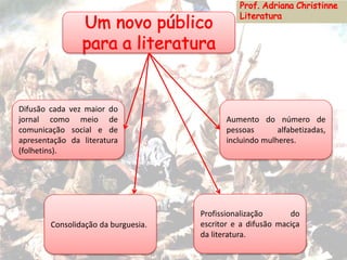 Consolidação da burguesia.
Difusão cada vez maior do
jornal como meio de
comunicação social e de
apresentação da literatura
(folhetins).
Aumento do número de
pessoas alfabetizadas,
incluindo mulheres.
Profissionalização do
escritor e a difusão maciça
da literatura.
 