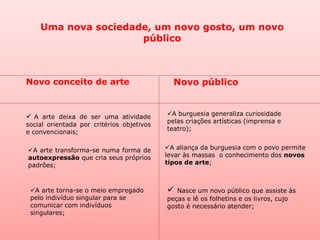Uma nova sociedade, um novo gosto, um novo
público
Novo conceito de arte Novo público
 A arte deixa de ser uma atividade
social orientada por critérios objetivos
e convencionais;
A arte transforma-se numa forma de
autoexpressão que cria seus próprios
padrões;
A arte torna-se o meio empregado
pelo indivíduo singular para se
comunicar com indivíduos
singulares;
A burguesia generaliza curiosidade
pelas criações artísticas (imprensa e
teatro);
A aliança da burguesia com o povo permite
levar às massas o conhecimento dos novos
tipos de arte;
 Nasce um novo público que assiste às
peças e lê os folhetins e os livros, cujo
gosto é necessário atender;
 
