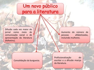 Consolidação da burguesia.
Difusão cada vez maior do
jornal como meio de
comunicação social e de
apresentação da literatura
(folhetins).
Aumento do número de
pessoas alfabetizadas,
incluindo mulheres.
Profissionalização do
escritor e a difusão maciça
da literatura.
 