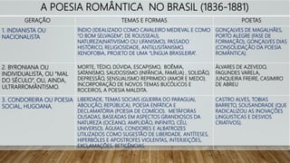 A POESIA ROMÂNTICA NO BRASIL (1836-1881)
GERAÇÃO TEMAS E FORMAS POETAS
1. INDIANISTA OU
NACIONALISTA
ÍNDIO (IDEALIZADO COMO CAVALEIRO MEDIEVAL E COMO
“O BOM SELVAGEM”, DE ROUSSEAU),
NATUREZA(NATIVISMO OU UFANISMO), PASSADO
HISTÓRICO, RELIGIOSIDADE, ANTILUSITANISMO,
XENOFOBIA, PROJETO DE UMA “LÍNGUA BRASILEIRA”.
GONÇALVES DE MAGALHÃES,
PORTO ALEGRE (FASE DE
FORMAÇÃO), GONÇALVES DIAS
(CONSOLIDAÇÃO DA POESIA
ROMÂNTICA).
2. BYRONIANA OU
INDIVIDUALISTA, OU “MAL
DO SÉCULO”, OU, AINDA,
ULTRARROMÂNTISMO.
MORTE, TÉDIO, DÚVIDA, ESCAPISMO, BOÊMIA,
SATANISMO, SAUDOSISMO (INFÂNCIA, FAMÍLIA) , SOLIDÃO,
DEPRESSÃO, SENSUALISMO REPRIMIDO (AMOR E MEDO).
INCORPORAÇÃO DE NOVOS TEMAS BUCÓLICOS E
ROCEIROS, A POESIA MALDITA.
ÁLVARES DE AZEVEDO,
FAGUNDES VARELA,
JUNQUEIRA FREIRE, CASIMIRO
DE ABREU
3. CONDOREIRA OU POESIA
SOCIAL, HUGOANA.
LIBERDADE, TEMAS SOCIAIS (GUERRA DO PARAGUAI,
ABOLIÇÃO, REPÚBLICA). POESIA ENFÁTICA E
DECLAMATÓRIA (POESIA DE COMÍCIO). METÁFORAS
OUSADAS, BASEADAS EM ASPECTOS GRANDIOSOS DA
NATUREZA (OCEANO, AMPLIDÃO, INFINITO, CÉU,
UNIVERSO). ÁGUIAS, CONDORES E ALBATROZES
UTILIZADOS COMO SUGESTÃO DE LIBERDADE. ANTÍTESES,
HIPERBÓLES E APOSTROFES VIOLENTAS, INTERJEIÇÕES,
EXCLAMAÇÕES, RETICÊNCIAS.
CASTRO ALVES, TOBIAS
BARRETO, SOUSANDRADE (QUE
RADICALIZOU AS INOVAÇÕES
LINGUISTICAS E DESVIOS
CRIATIVOS).
 