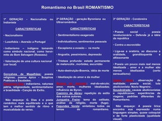Romantismo no Brasil ROMANTISMO
1ª GERAÇÃO - Nacionalista ou
Indianista
CARACTERÍSTICAS
• Nacionalismo
• Lusofobia – Aversão a Portugal
• Indianismo – indígena tomando
como símbolo nacional, como heroi-
mito do Bom Selvagem (Rosseau)
• Valorização de uma cultura nacional
(cor local)
Gonçalves de Magalhães: poesia
religiosa; poema épico - Suspiros
Poéticos e Saudades.
Gonçalves Dias: indianismo, natureza
pátria, religiosidade, sentimentalismo
e brasilidade - Canção do Exílio.
Não esqueça: G. Dias é o poeta
romântico mais equilibrado e o que
tem o melhor sentido de ritmo e
musicalidade do verso.
2ª GERAÇÃO - geração Byroniana ou
Ultrarromântica
CARACTERÍSTICAS
• Sentimentalismo exagerado
• Individualismo, sentimentos pessoais
• Escapismo a evasão – na morte
• Angustia, pessimismo, depressão
• Tristeza profunda: estado permanente
de melancolia , morbidez, escuridão
• Auto-destruição-Boemia, idéia de morte
• Idealização do amor e da mulher
Álvares de Azevedo: mal-do-século;
amor, morte, mulheres idealizadas;
influência de Byron.
Casimiro de Abreu: repetição do estilo
dos outros autores.
Junqueira Freire: tema do celibato,
análise da religião, morte (fuga).
Fagundes Varela: sintetizou todos os
temas do romantismo.
3ª GERAÇÃO - Condoreira
CARACTERÍSTICAS
• Poesia social , poesia
revolucionária – Defende já a idéia
da republica
• Contra a escravidão
• Liga-se a oratória, ao discurso a
oralidade, grandiloquente e
altissonante
• Poesia um pouco mais real menos
idealizada , amor e a mulher são
menos idealizados (certo
sensualismo)
Castro Alves: observação da
realidade; poesia social; luta
abolicionista: Navio Negreiro .
Sousândrade: causas abolicionistas
e republicanas; experiências de
viagens; padrões diferentes do
Romantismo.
Não esqueça: A poesia lírica
encontra sua expressão numa
linguagem simples, quase coloquial
e de forte plasticidade (qualidade
visual).
 