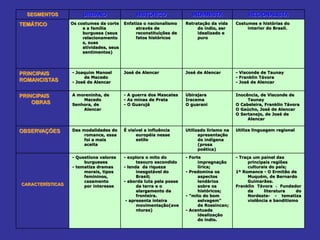 SEGMENTOS URBANO HISTÓRICO INDIANISTA REGIONALISTA
TEMÁTICO Os costumes da corte
e a família
burguesa (seus
relacionamento
s, suas
atividades, seus
sentimentos)
Enfatiza o nacionalismo
através de
reconstituições de
fatos históricos
Retratação da vida
do índio, ser
idealizado e
puro
Costumes e histórias do
interior do Brasil.
PRINCIPAIS
ROMANCISTAS
- Joaquim Manoel
de Macedo
- José de Alencar
José de Alencar José de Alencar - Visconde de Taunay
- Franklin Távora
- José de Alencar
PRINCIPAIS
OBRAS
A moreninha, de
Macedo
Senhora, de
Alencar
- A guerra dos Mascates
- As minas de Prata
- O Guarujá
Ubirajara
Iracema
O guarani
Inocência, de Visconde de
Taunay
O Cabeleira, Franklin Távora
O Gaúcho, José de Alencar
O Sertanejo, de José de
Alencar
OBSERVAÇÕES Das modalidades do
romance, essa
foi a mais
aceita
É visível a influência
européia nesse
estilo
Utilizado lirismo na
apresentação
do indígena
(prosa
poética)
Utiliza linguagem regional
CARACTERÍSTICAS
- Questiona valores
burgueses
- tematiza dramas
morais, tipos
femininos,
casamento
por interesse
- explora o mito do
tesouro escondido
- lenda da riqueza
inesgotável do
Brasil;
- aborda luta pela posse
da terra e o
alargamento da
fronteira.
- apresenta inteira
movimentação(ave
nturas)
- Forte
impregnação
lírica;
- Predomina os
aspectos
lendários
sobre os
históricos;
- "mito do bom
selvagem"
de Rossincan;
- Acentuada
idealização
do índio.
- Traça um painel das
principais regiões
culturais do país;
1º Romance - O Ermitão de
Muquém, de Bernardo
Guimarães.
Franklin Távora - Fundador
da literatura do
Nordeste- - tematiza
violência e banditismo
 