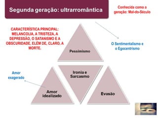 Conhecida como a
geração: Mal-do-Século
Amor
exagerado
O Sentimentalismo e
o Egocentrismo
CARACTERÍSTICA PRINCIPAL:
MELANCOLIA, A TRISTEZA, A
DEPRESSÃO, O SATANISMO E A
OBSCURIDADE, ELÉM DE, CLARO, A
MORTE.
 