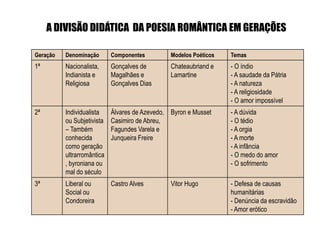 Geração Denominação Componentes Modelos Poéticos Temas
1ª Nacionalista,
Indianista e
Religiosa
Gonçalves de
Magalhães e
Gonçalves Dias
Chateaubriand e
Lamartine
- O índio
- A saudade da Pátria
- A natureza
- A religiosidade
- O amor impossível
2ª Individualista
ou Subjetivista
– Também
conhecida
como geração
ultrarromântica
, byroniana ou
mal do século
Álvares de Azevedo,
Casimiro de Abreu,
Fagundes Varela e
Junqueira Freire
Byron e Musset - A dúvida
- O tédio
- A orgia
- A morte
- A infância
- O medo do amor
- O sofrimento
3ª Liberal ou
Social ou
Condoreira
Castro Alves Vitor Hugo - Defesa de causas
humanitárias
- Denúncia da escravidão
- Amor erótico
A DIVISÃO DIDÁTICA DA POESIA ROMÂNTICA EM GERAÇÕES
 