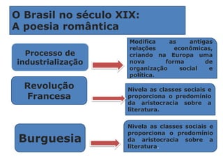 O Brasil no século XIX:
A poesia romântica
Processo de
industrialização
Revolução
Francesa
Burguesia
Modifica as antigas
relações econômicas,
criando na Europa uma
nova forma de
organização social e
política.
Nivela as classes sociais e
proporciona o predomínio
da aristocracia sobre a
literatura.
Nivela as classes sociais e
proporciona o predomínio
da aristocracia sobre a
literatura.
 