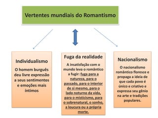Vertentes mundiais do Romantismo
Individualismo
O homem burguês
deu livre expressão
a seus sentimentos
e emoções mais
íntimos
Fuga da realidade
A insatisfação com o
mundo leva o romântico
a fugir: fuga para a
natureza, para o
passado, para o interior
de si mesmo, para o
lado noturno da vida,
para o misticismo, para
o sobrenatural, o sonho,
a loucura ou a própria
morte.
Nacionalismo
O nacionalismo
romântico floresce e
propaga a ideia de
que cada povo é
único e criativo e
expressa seu gênio
na arte e tradições
populares.
 