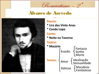 Romantismo – 2ª
GeraçãoÁlvares de Azevedo
Poesia:
* Lira dos Vinte Anos
* Conde Lopo
Conto:
* Noite na Taverna
Teatro:
* Macário
Temas:
Fantasia
Sonho
Morte
Idealização
Sensualidade
Macabros
Fantásticos
Evasão
Amor
Góticos
 
