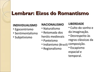 Lembrar: Eixos do RomantismoLembrar: Eixos do Romantismo
INDIVIDUALISMO
• Egocentrismo
• Sentimentalismo
• Subjetivismo
NACIONALISMO
• Naturalismo
• Retomada dos
heróis medievais
• Panteísmo
• Indianismo (Brasil)
• Regionalismo
LIBERDADE
• Culto do sonho e
da imaginação.
• Desrespeito às
regras clássicas da
composição.
• Escapismo
espacial e
temporal.
 