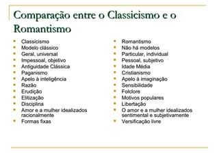 Comparação entre o Classicismo e o
Romantismo














Classicismo
Modelo clássico
Geral, universal
Impessoal, objetivo
Antiguidade Clássica
Paganismo
Apelo à inteligência
Razão
Erudição
Elitização
Disciplina
Amor e a mulher idealizados
racionalmente
Formas fixas















Romantismo
Não há modelos
Particular, individual
Pessoal, subjetivo
Idade Média
Cristianismo
Apelo à imaginação
Sensibilidade
Folclore
Motivos populares
Libertação
O amor e a mulher idealizados
sentimental e subjetivamente
Versificação livre

 