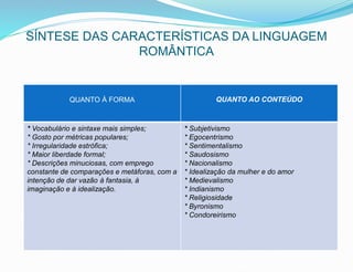 SÍNTESE DAS CARACTERÍSTICAS DA LINGUAGEM
ROMÂNTICA
QUANTO À FORMA QUANTO AO CONTEÚDO
* Vocabulário e sintaxe mais simples;
* Gosto por métricas populares;
* Irregularidade estrófica;
* Maior liberdade formal;
* Descrições minuciosas, com emprego
constante de comparações e metáforas, com a
intenção de dar vazão à fantasia, à
imaginação e à idealização.
* Subjetivismo
* Egocentrismo
* Sentimentalismo
* Saudosismo
* Nacionalismo
* Idealização da mulher e do amor
* Medievalismo
* Indianismo
* Religiosidade
* Byronismo
* Condoreirismo
 