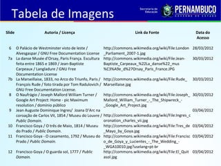 Slide Autoria / Licença Link da Fonte Data do
Acesso
6 O Palácio de Westminster visto de leste /
Alvesgaspar / GNU Free Documentation License
http://commons.wikimedia.org/wiki/File:London
_Parliament_2007-1.jpg
28/03/2012
7a La danse Musée d'Orsay, Paris França. Escultura
feita entre 1865 e 1869 / Jean-Baptiste
Carpeaux / Langladure / GNU Free
Documentation License
http://commons.wikimedia.org/wiki/File:Jean-
Baptiste_Carpeaux_%22La_danse%22_mus
%C3%A9e_d%27Orsay_Paris_France.JPG
30/03/2012
7b La Marseillaise, 1833, no Arco do Triunfo, Paris /
François Rude / foto tirada por Tom Radulovich /
GNU Free Documentation License.
http://commons.wikimedia.org/wiki/File:Rude_
Marseillaise.jpg
30/03/2012
8 O Naufrágio / Joseph Mallord William Turner /
Google Art Project: Home - pic Maximum
resolution / domínio público
http://commons.wikimedia.org/wiki/File:Joseph_
Mallord_William_Turner_-_The_Shipwreck_-
_Google_Art_Project.jpg
30/03/2012
9 Jean Auguste Dominique Ingres/ Joana D’Arc na
coroação de Carlos VII, 1854 / Museu do Louvre /
Public Domain.
http://commons.wikimedia.org/wiki/File:Ingres_c
oronation_charles_vii.jpg
03/04/2012
10 Francisco Goya / O três de Maio, 1814 / Museu
do Prado / Public Domain.
http://commons.wikimedia.org/wiki/File:Tres_de
_Mayo_by_Goya.jpg
03/04/2012
11 Francisco Goya - O casamento, 1792 / Museu do
Prado / Public Domain.
http://commons.wikimedia.org/wiki/File:Francisc
o_de_Goya_y_Lucientes_-_The_Wedding_-
_WGA10010.jpg?uselang=pt-br
03/04/2012
12 Francisco Goya / O guarda sol, 1777 / Public
Domain.
http://commons.wikimedia.org/wiki/File:El_Quit
asol.jpg
03/04/2012
Tabela de Imagens
 