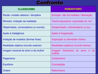   Confronto CLASSICISMO ROMANTISMO Razão: modelo clássico / disciplina Emoção: não há modelos / libertação Mimesis: imitação da realidade Teoria expressiva: expressão do “eu” Objetividade, universalismo (o mundo) Subjetividade, individualismo (o eu) Apelo à inteligência Apelo à imaginação Imitação de modelos (formas fixas) Inspiração ou liberdade criativa Realidade objetiva (mundo exterior) Realidade subjetiva (mundo interior) Imagem racional do amor e da mulher Imagem fantasiosa do amor e da mulher Paganismo Cristianismo Equilíbrio Contradição Ordem Reformismo 