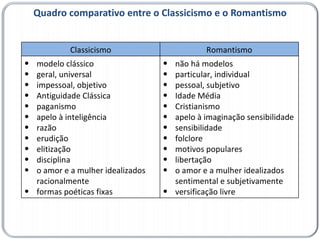 Quadro comparativo entre o Classicismo e o Romantismo Classicismo Romantismo modelo clássico geral, universal  impessoal, objetivo  Antiguidade Clássica  paganismo  apelo à inteligência  razão  erudição  elitização disciplina o amor e a mulher idealizados racionalmente formas poéticas fixas  não há modelos  particular, individual pessoal, subjetivo Idade Média  Cristianismo  apelo à imaginação sensibilidade  sensibilidade folclore motivos populares  libertação o amor e a mulher idealizados sentimental e subjetivamente  versificação livre 