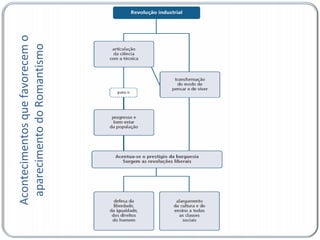 Acontecimentos que favorecem o aparecimento do Romantismo 