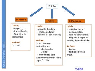 RelaçãoentrePersonagens
D. João
D. Manuel
D. MadalenaTelmo
. Início:
- respeito;
- tranquilidade;
- Sem peso na
consciência;
No final:
- cruel.
. Início:
- respeito, medo;
- intranquilidade;
- peso na consciência;
- desperta a noção de
pecado, de infidelidade;
No final:
- terror;
- réstia de dúvida
“cega”.
. Início:
- respeito, lealdade
- intranquilidade;
- conflito de consciência;
No final:
- sentimentos
contraditórios:
. Felicidade,
. Terror
- é dominado pela
vontade de salvar Maria e
negar D. João.
VOLTAR
 