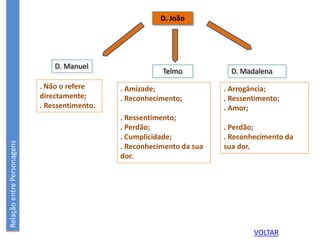 RelaçãoentrePersonagens
D. João
D. Manuel
D. MadalenaTelmo
. Não o refere
directamente;
. Ressentimento.
. Arrogância;
. Ressentimento;
. Amor;
. Perdão;
. Reconhecimento da
sua dor.
. Amizade;
. Reconhecimento;
. Ressentimento;
. Perdão;
. Cumplicidade;
. Reconhecimento da sua
dor.
VOLTAR
 