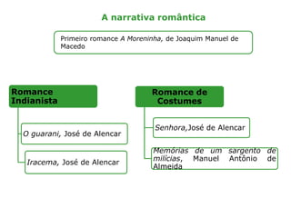 Romance
Indianista
O guarani, José de Alencar
Iracema, José de Alencar
Romance de
Costumes
Senhora,José de Alencar
Memórias de um sargento de
milícias, Manuel Antônio de
Almeida
Primeiro romance A Moreninha, de Joaquim Manuel de
Macedo
A narrativa romântica
 