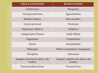 
NEOCLASSICISMO ROMANTISMO
Aristocracia Burguesia
Antropocentrismo Egocentrismo
Modelo clássico Sem modelos
Geral, universal Particular
Impessoal, objetivo Subjetivo
Antiguidade Clássica Idade Média
Paganismo Cristianismo
Razão Sensibilidade
Elitização Motivos populares e burgueses
Disciplina Libertação
Imagem racional do amor e da
mulher
Imagem subjetiva do amor e da
mulher
Formas poéticas fixas Formas livres
 