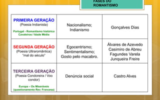 FASES DO
ROMANTISMO
PRIMEIRA GERAÇÃO
(Poesia Indianista)
Portugal - Romantismo histórico
Cavaleiros / Idade Média
Nacionalismo;
Indianismo
Gonçalves Dias
SEGUNDA GERAÇÃO
(Poesia Ultraromântica)
“mal do século”
Egocentrismo;
Sentimentalismo;
Gosto pelo macabro.
Álvares de Azevedo
Casimiro de Abreu
Fagundes Varela
Junqueira Freire
TERCEIRA GERAÇÃO
(Poesia Condoreira / Voo
condor)
Europa – Os Miseráveis
(questionamento Rev. Francesa)
Denúncia social Castro Alves
 