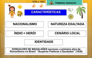 PRIMEIRA GERAÇÃO
CARACTERÍSTICAS
NACIONALISMO NATUREZA EXALTADA
ÍNDIO = HERÓI CENÁRIO LOCAL
1836 a 1852
GONÇALVES DE MAGALHÃES escreveu a primeira obra do
Romantismo no Brasil “Suspiros Poéticos e Saudades” (1836)
IDENTIDADE
 