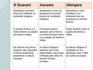 O Guarani Iracema Ubirajara
Apresenta o homem
branco já infiltrado no
ambiente indígena.
Apresenta o início da
presença do homem
branco no ambiente
indígena.
Apresenta o índio
brasileiro num
ambiente livre da
presença do homem
branco.
O homem branco e o
índio dividem os papéis
de heróis e vilões.
O homem branco
aparece como herói e
os índios dividem entre
si os papéis de heróis e
vilões.
Índios dividem entre si
papéis de heróis e
vilões.
Os indícios da cultura
indígena são reduzidos
a meros acessórios,
predomina a cultura
europeia.
A cultura indígena
aparece com mais
intensidade, mas ainda
é filtrada pelo olhar do
homem branco
europeu.
A cultura indígena é
revelada em sua
plenitude, sem o filtro
da cultura europeia.
 