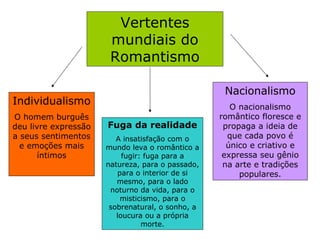 Vertentes
mundiais do
Romantismo
Individualismo
O homem burguês
deu livre expressão
a seus sentimentos
e emoções mais
íntimos
Fuga da realidade
A insatisfação com o
mundo leva o romântico a
fugir: fuga para a
natureza, para o passado,
para o interior de si
mesmo, para o lado
noturno da vida, para o
misticismo, para o
sobrenatural, o sonho, a
loucura ou a própria
morte.
Nacionalismo
O nacionalismo
romântico floresce e
propaga a ideia de
que cada povo é
único e criativo e
expressa seu gênio
na arte e tradições
populares.
 