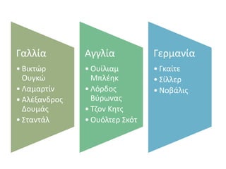Γαλλία
• Βικτώρ
Ουγκώ
• Λαμαρτίν
• Αλέξανδρος
Δουμάς
• Σταντάλ
Αγγλία
• Ουίλιαμ
Μπλέηκ
• Λόρδος
Βύρωνας
• Τζον Κητς
• Ουόλτερ Σκότ
Γερμανία
• Γκαίτε
• Σίλλερ
• Νοβάλις
 