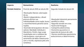 Aspecto Romantismo Realismo
Período histórico Final do século XVIII ao século XIX Segunda metade do século XIX
Contexto
•Revoluções liberais; valorização
do eu;
•Recém independente, o Brasil
procura afirmar sua
individualidade como nação, busca
o reconhecimento perante outras
nações;
•Ascensão da burguesia e de seus
valores: liberdade individual e
liberalismo. Porém, logo surge
insatisfação com o cotidiano da
vida burguesa, o que gera um
sentimento de tédio e desencanto
com o mundo, expressos pela arte
romântica.
•Revolução Industrial; pensamento
científico e crítico;
•Segundo reinado em crise;
•Guerra do Paraguai;
•Campanha abolicionista;
•Economia açucareira e à
expansão da lavoura de café;
•Teorias cientificistas (positivismo,
evolucionismo e determinismo).
 