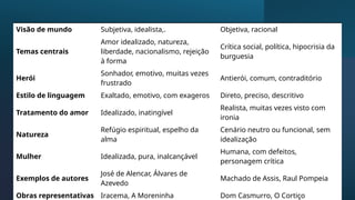 Visão de mundo Subjetiva, idealista,. Objetiva, racional
Temas centrais
Amor idealizado, natureza,
liberdade, nacionalismo, rejeição
à forma
Crítica social, política, hipocrisia da
burguesia
Herói
Sonhador, emotivo, muitas vezes
frustrado
Antierói, comum, contraditório
Estilo de linguagem Exaltado, emotivo, com exageros Direto, preciso, descritivo
Tratamento do amor Idealizado, inatingível
Realista, muitas vezes visto com
ironia
Natureza
Refúgio espiritual, espelho da
alma
Cenário neutro ou funcional, sem
idealização
Mulher Idealizada, pura, inalcançável
Humana, com defeitos,
personagem crítica
Exemplos de autores
José de Alencar, Álvares de
Azevedo
Machado de Assis, Raul Pompeia
Obras representativas Iracema, A Moreninha Dom Casmurro, O Cortiço
 